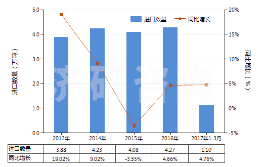 2013-2017年3月中國其他安裝玻璃用油灰、接縫用油灰、樹脂膠泥、嵌縫膠及類似膠粘劑、漆工用填料(HS32141090)進口量及增速統(tǒng)計